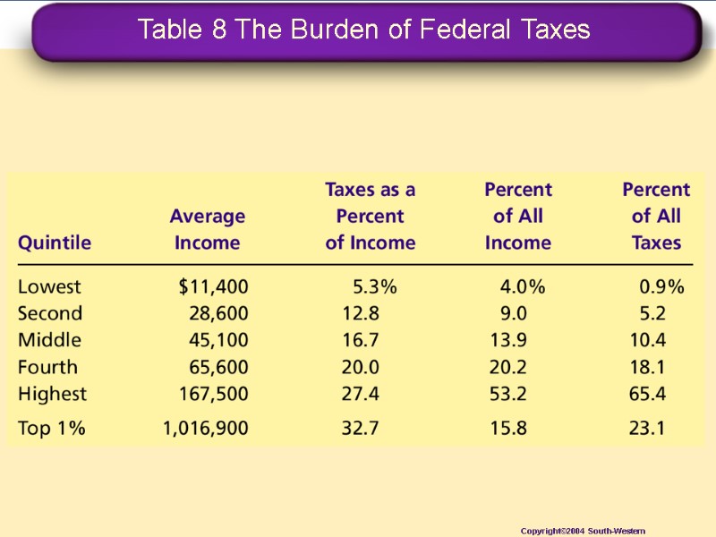 Table 8 The Burden of Federal Taxes Copyright©2004  South-Western